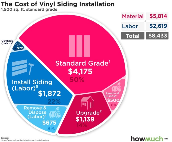 How much does it cost to install vinyl siding?